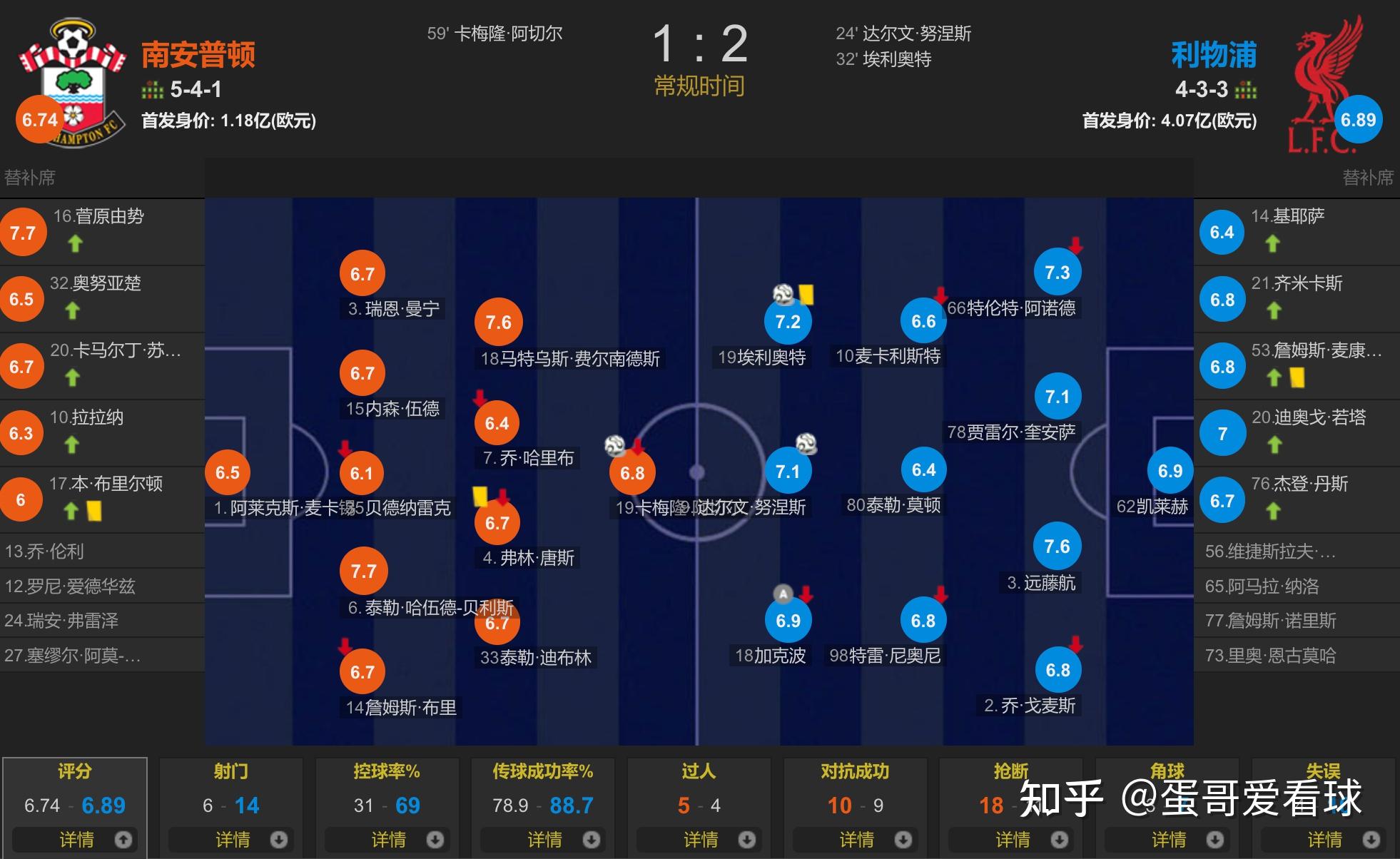 世俱杯官网-包含利物浦-力克南安普顿稳坐榜首的词条