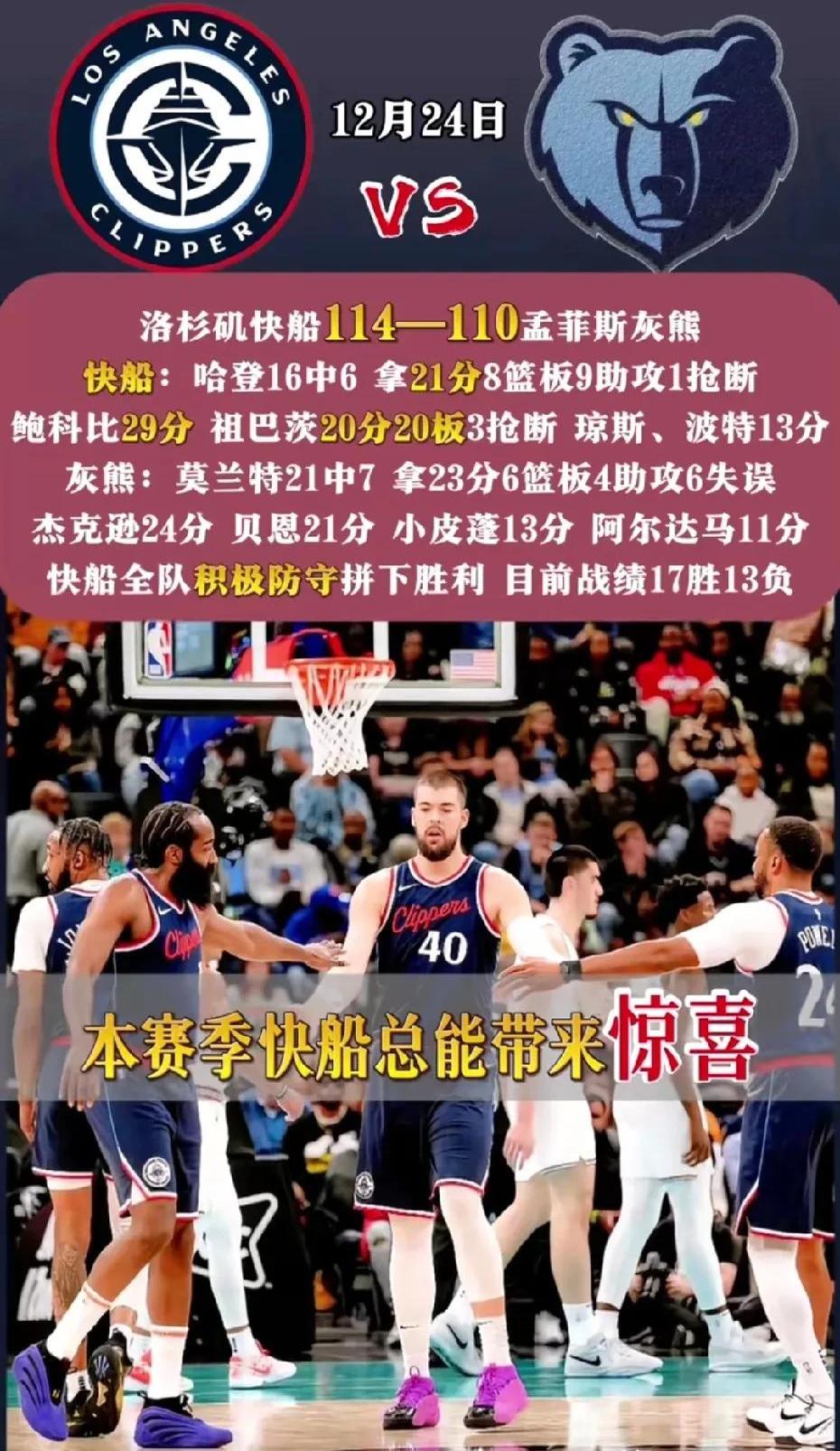 包含快船惨败灰熊，遭遇三连败的词条